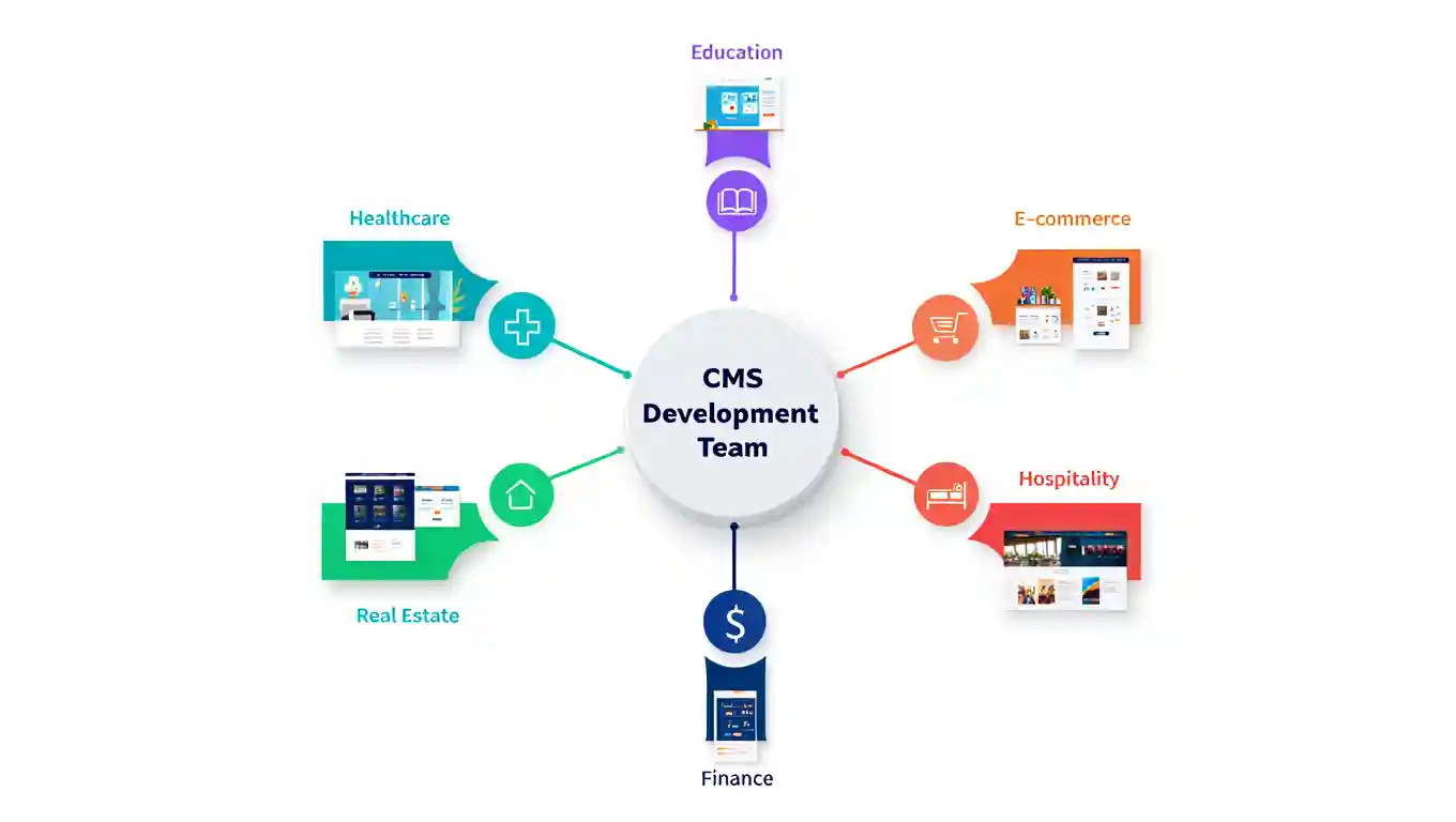 Best 5 CMS Development Companies